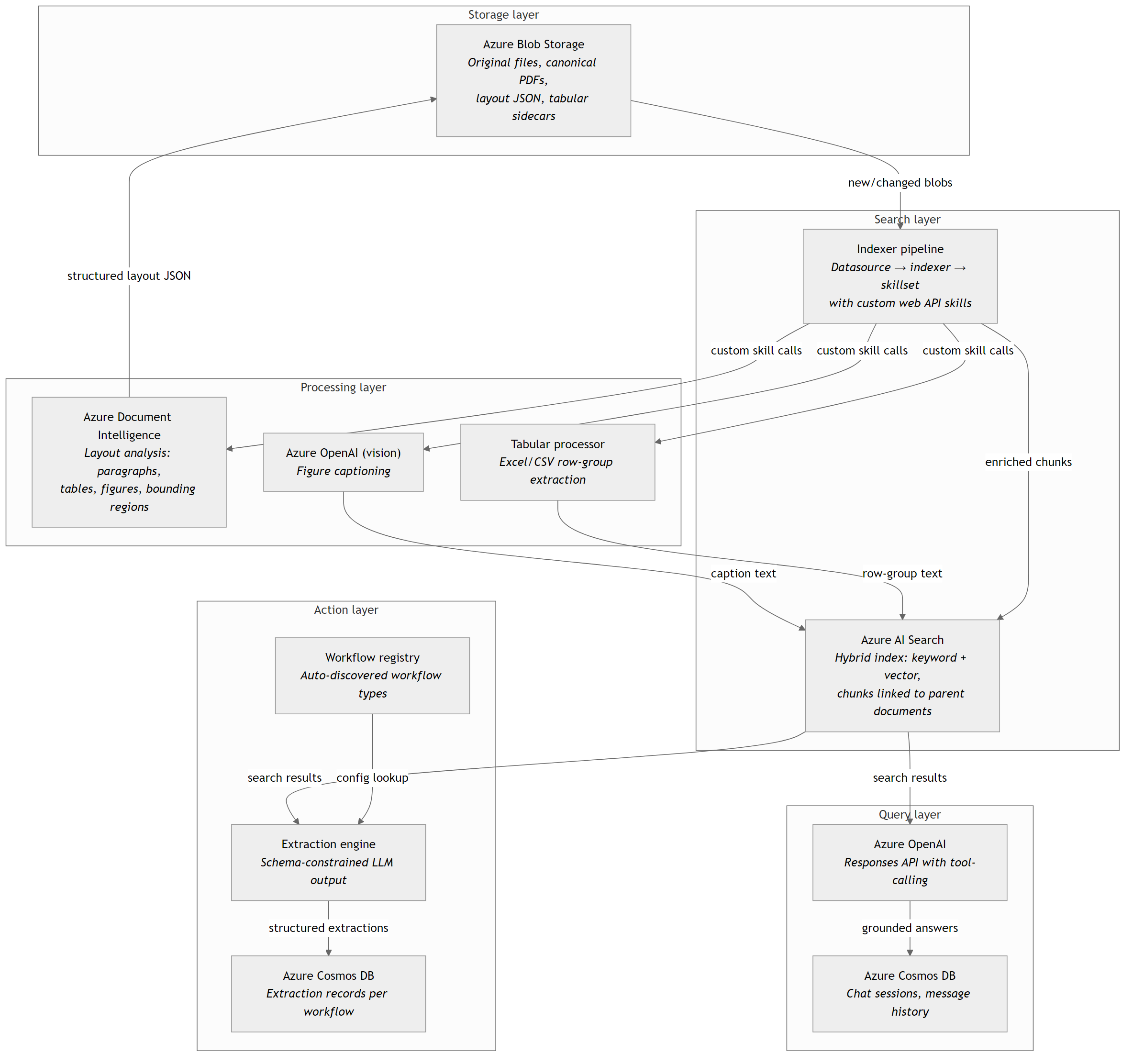 Five-layer architecture across storage, processing, search, query, and action, with Azure services and data flow arrows