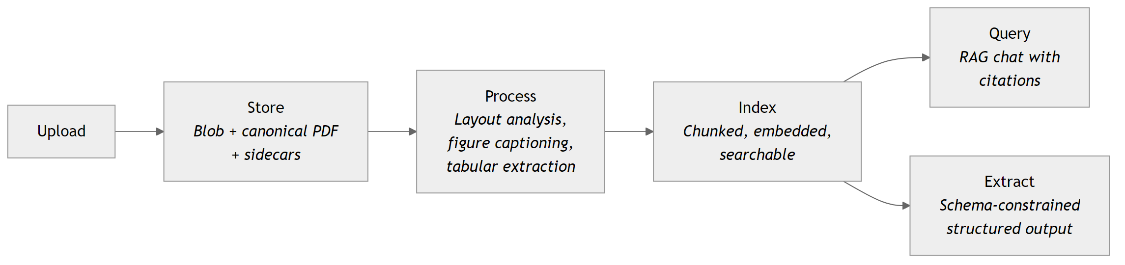 A single document moving from upload to storage, processing, indexing, then query or extraction