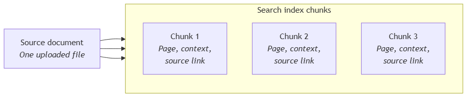 One source document fanning out into multiple search index chunks each with page, context, and source link