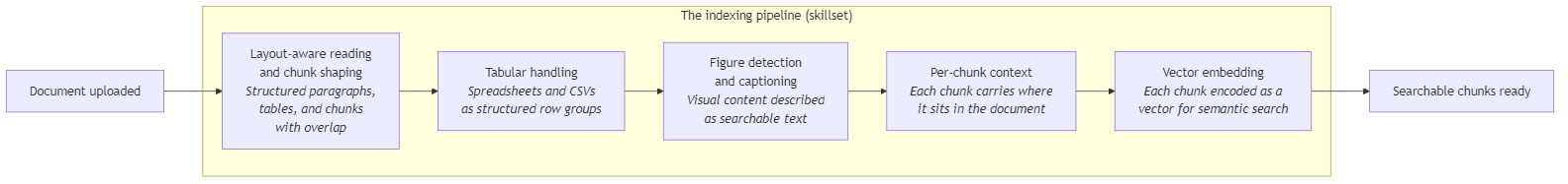 Seven-step indexing pipeline from document upload through layout, chunking, tables, figures, context, to vector embedding
