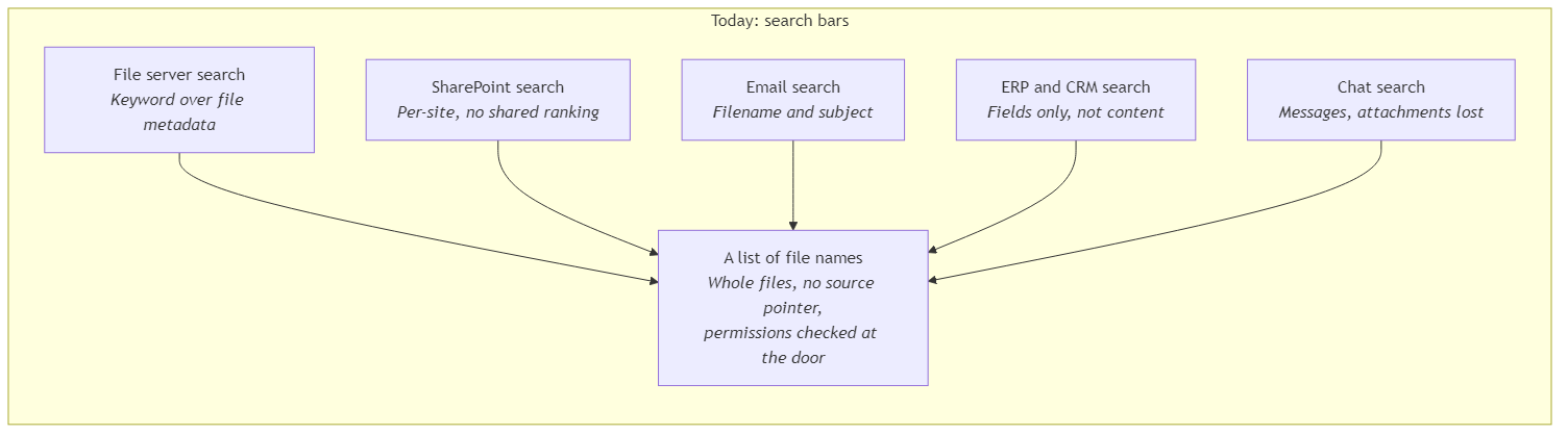 Five disconnected search bars across file servers, SharePoint, email, ERP, CRM, and chat tools