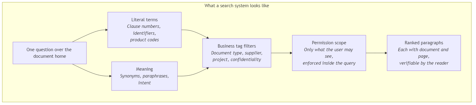 Document search pipeline from one question through hybrid retrieval, tag filters, and permission scope to cited paragraphs