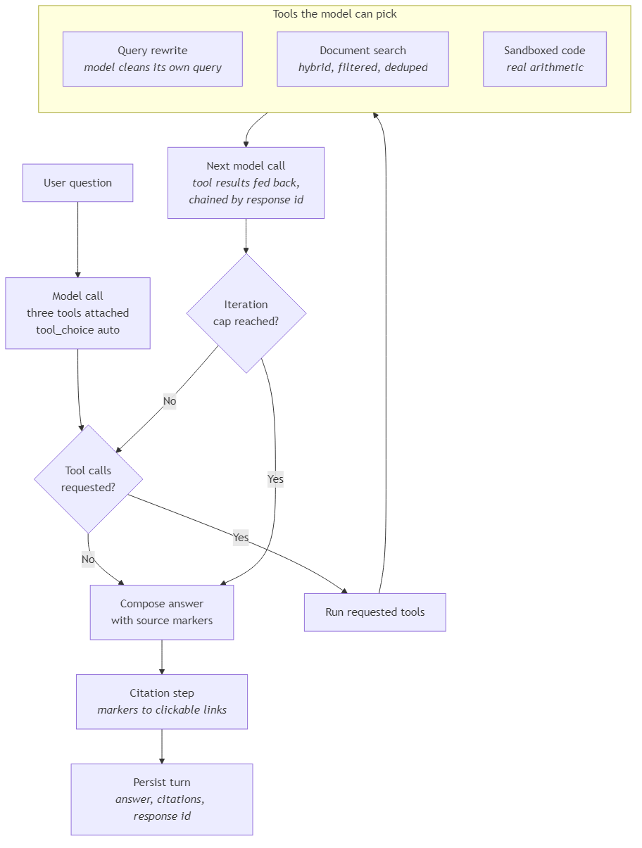 Loop where the model picks rewrite, search, or code tools, results feed back chained by response id, until a cited answer is stored