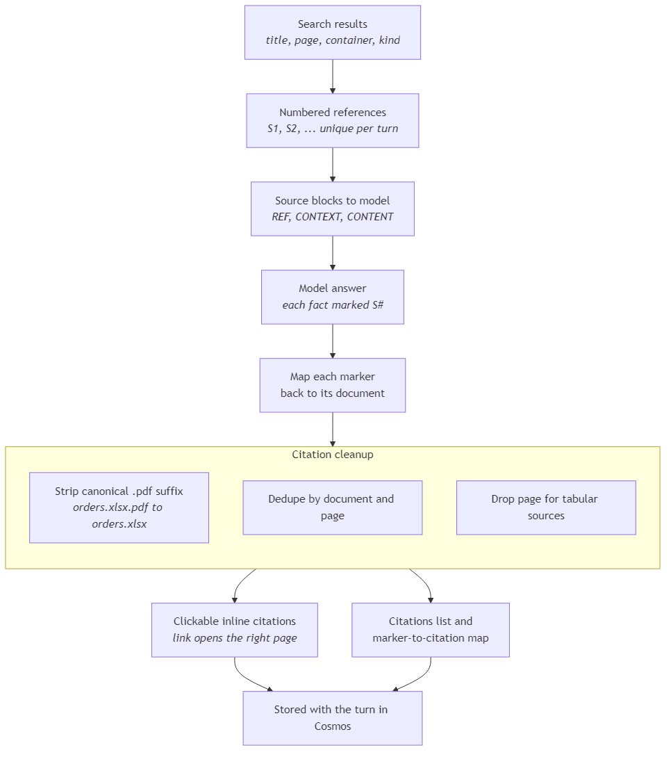 Search results become numbered references, the model marks claims, the backend dedupes and relabels into clickable citations