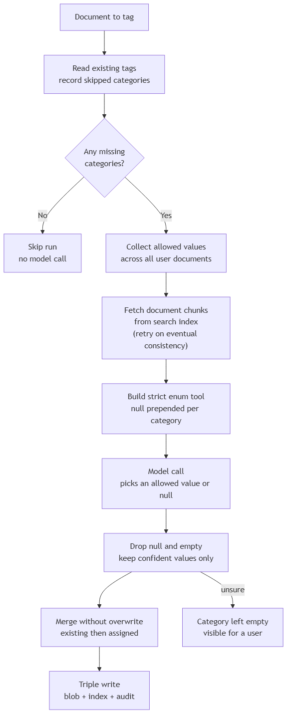 Smart-tag engine flow from residual candidate check through model call to triple write that appends without overwriting existing tags