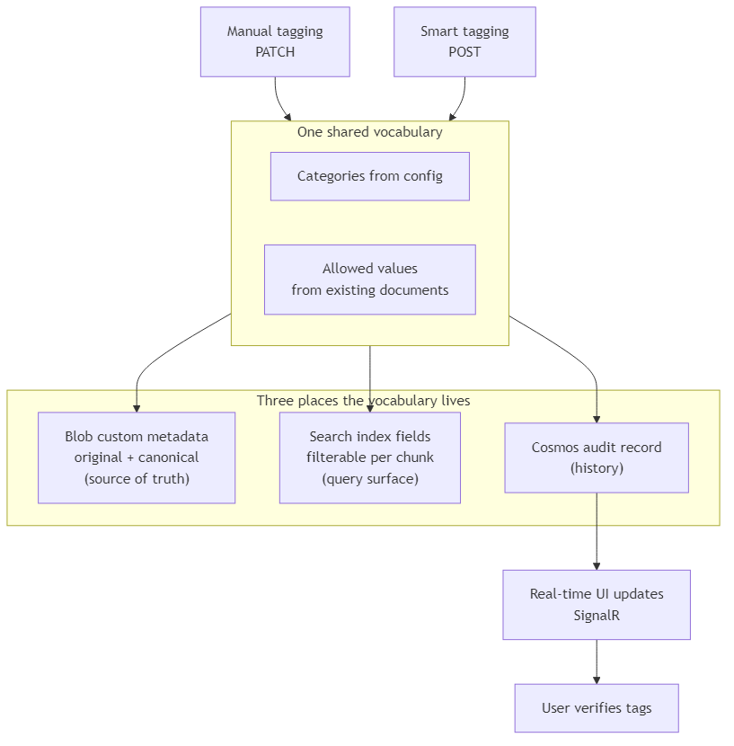 Manual PATCH and smart-tag POST paths converging on blob metadata, search index, and Cosmos audit record