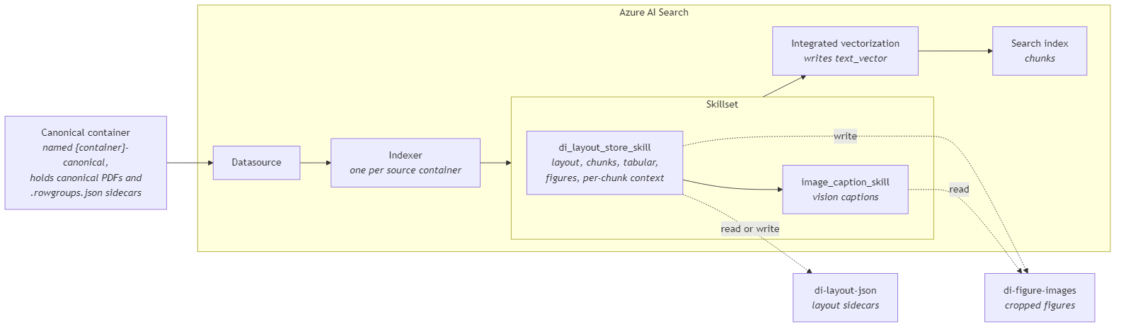 Indexing pipeline from canonical blob container through datasource, indexer, Web API skills, sidecars, to Azure AI Search