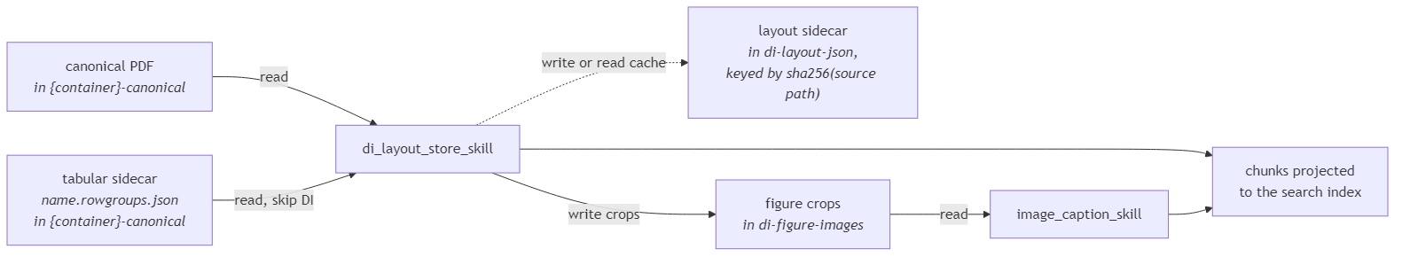 Sidecar map linking canonical PDF, tabular sidecar, layout JSON, and figure crops to two Web API skills