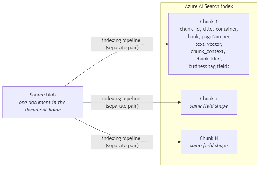 One source blob split into many chunks on an Azure AI Search index with shared field schema