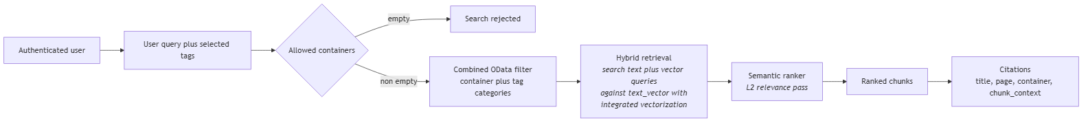 Authenticated search read path from query and tag filters through hybrid retrieval to cited chunks