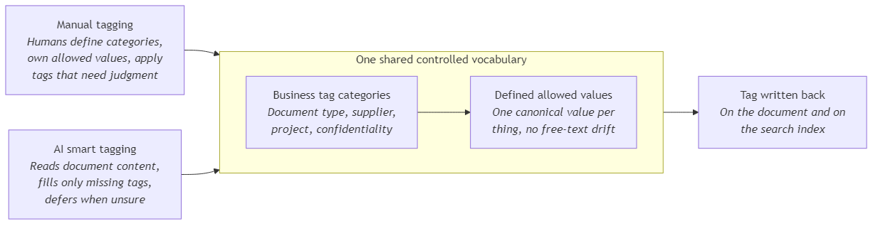 Manual tagging and AI smart tagging as two paths converging on one shared controlled vocabulary
