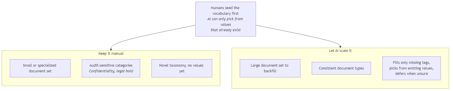 Decision matrix for manual versus AI tagging by volume, consistency, and sensitivity with human-seeded vocabulary