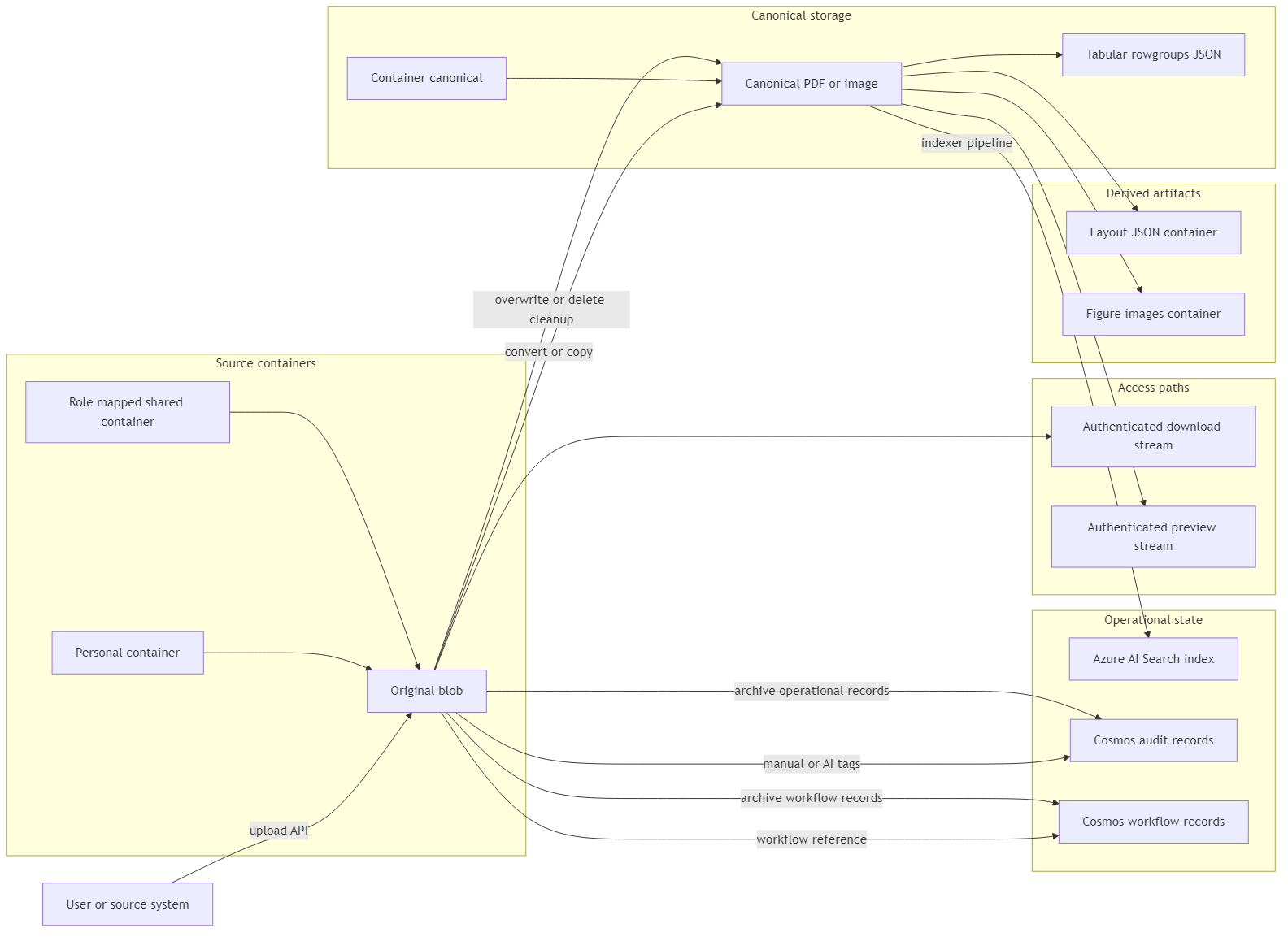Azure Blob document home with source containers, canonical storage, derived artifacts, access paths, and operational state