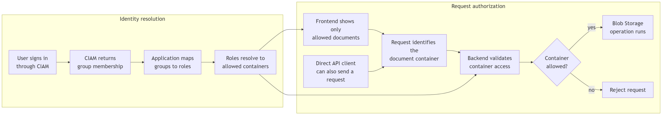 Flow from CIAM sign-in through role mapping and backend authorization to allowed Blob Storage operations
