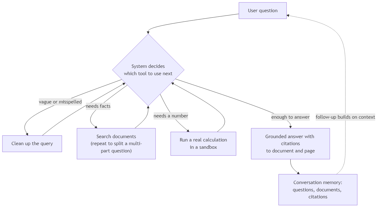 Loop where the system rewrites the query, searches repeatedly, runs calculations, then composes a cited answer and remembers it