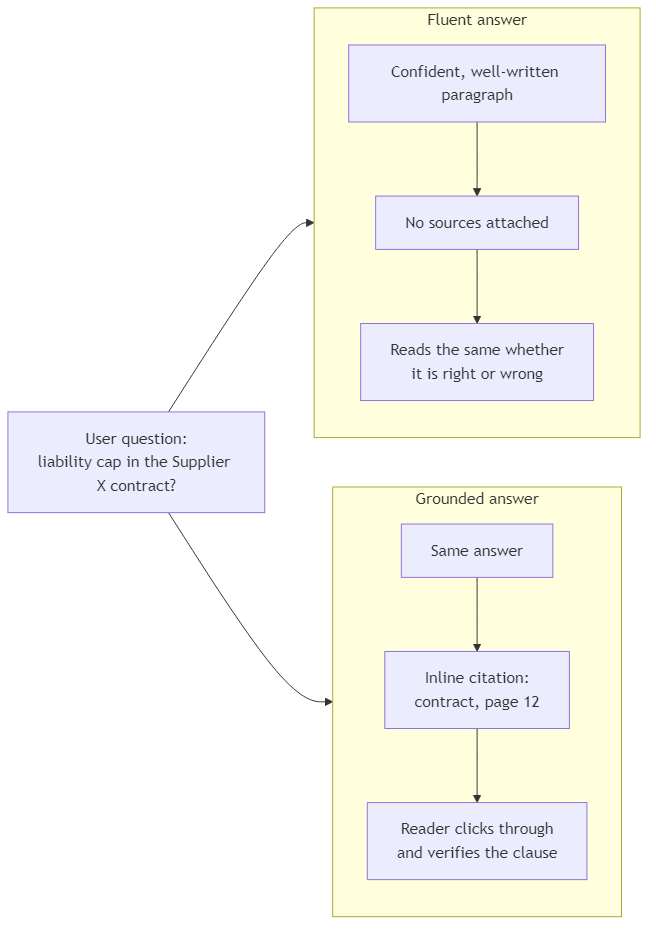 Same question producing a fluent answer with no sources versus a grounded answer citing the document and page