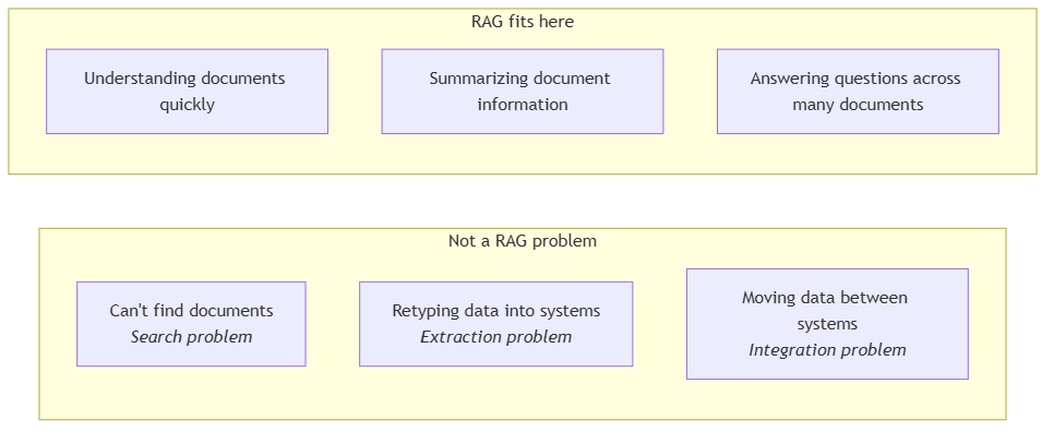 Three non-RAG bottlenecks (search, extraction, integration) versus three RAG-fit use cases (understand, summarize, Q&A)