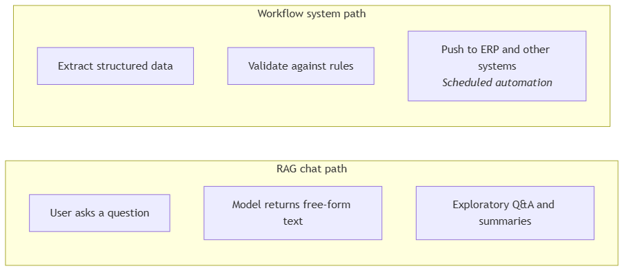 RAG chat returning free-form answers versus a workflow system extracting, validating, and pushing data into other systems