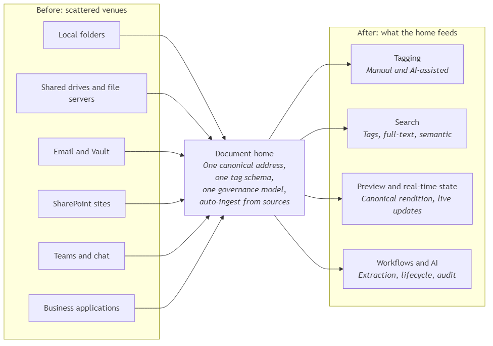 Flow from six scattered storage venues into one document home, then into tagging, search, preview, and workflows
