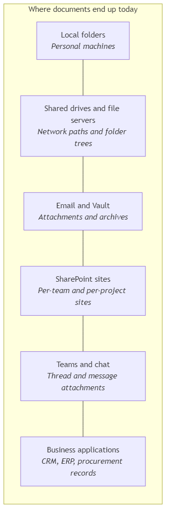 Six common document storage venues in organizations: local folders, file servers, email, SharePoint, chat, and business apps