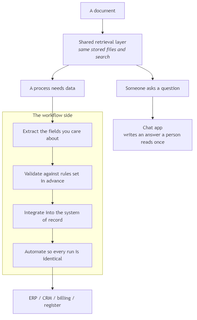 One retrieval layer feeding a read-once chat answer on one side and an extract-validate-integrate workflow on the other