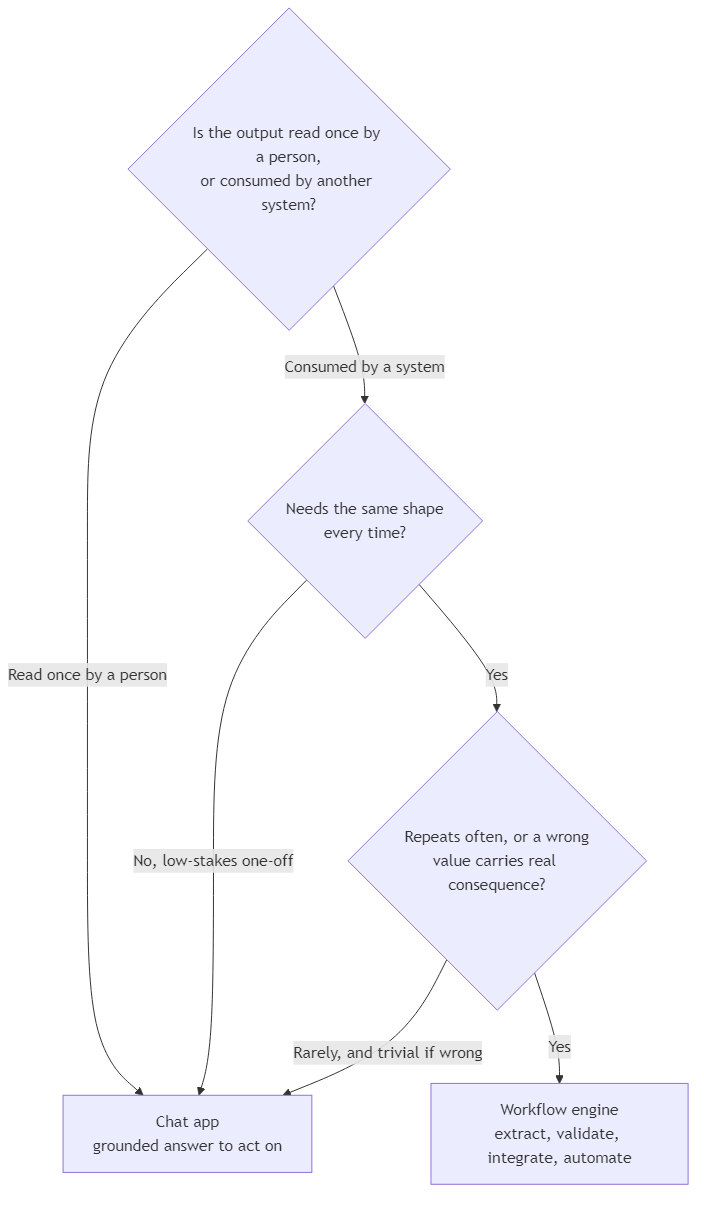 Decision tree choosing a chat app or a workflow engine based on whether output is read once or consumed by a system