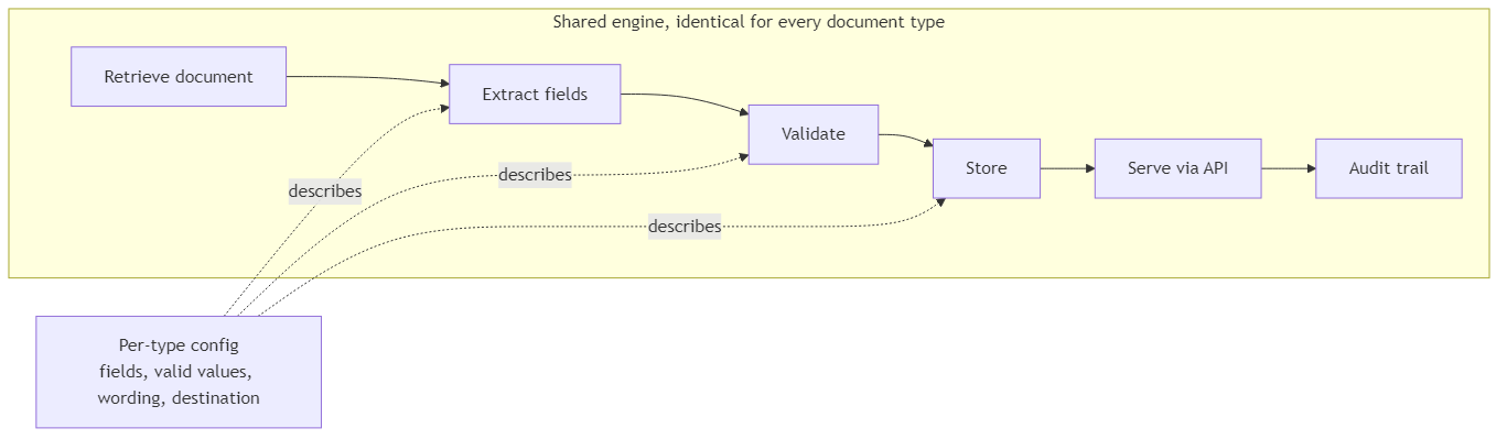 Shared extraction steps with public type choosing storage destination and a complete field set describing extract and validate