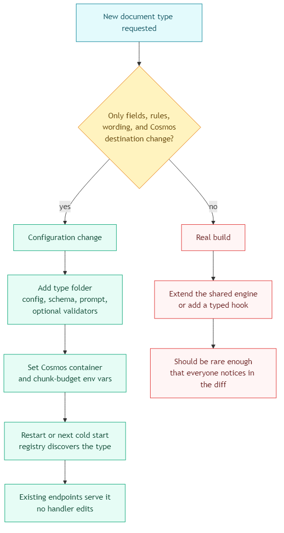 Decision flow from a request into a new family, a new field set, a customer binding, or a rare engine extension