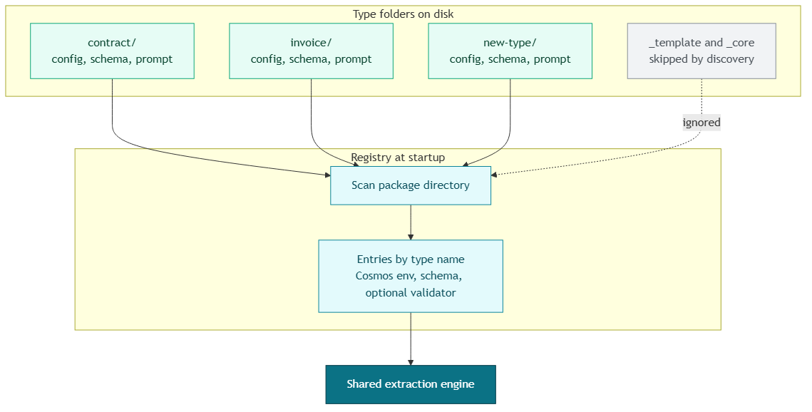 Family folders and named field-set folders discovered at startup into a registry that feeds one shared extraction engine