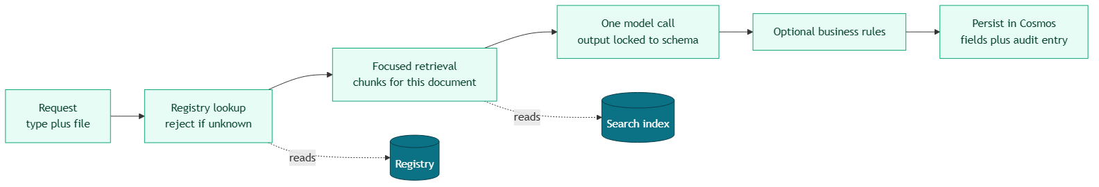 Request flows through tenant allowlist, registry lookup of family plus field set, focused retrieval, one schema-locked model call, optional validation, and Cosmos persistence