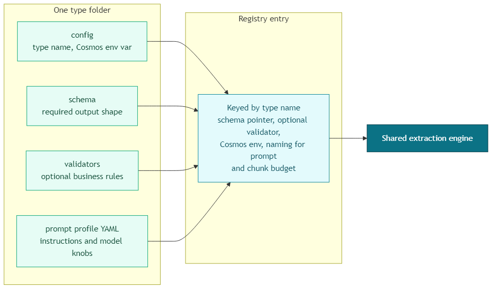 Family config, field-set schema UI and validators, and a sibling prompt YAML feeding one registry entry