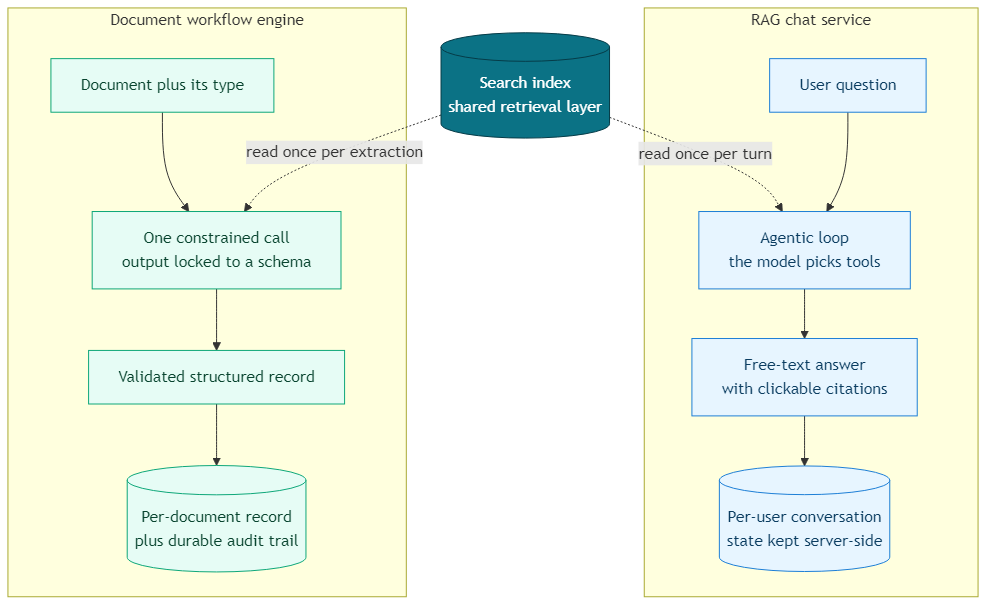 Chat service with an agentic loop and per-user state beside a workflow engine with a constrained call and per-document records, both reading one search index