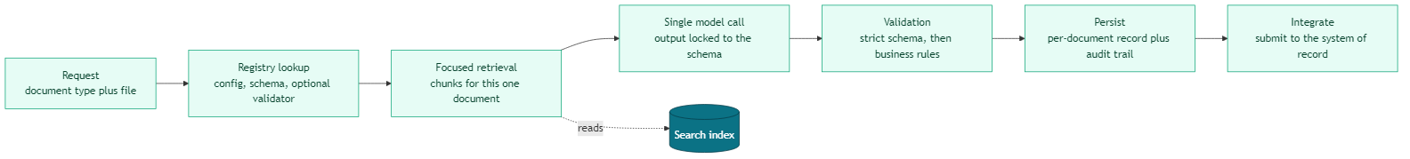Pipeline from request through registry lookup, focused retrieval, one constrained model call, validation, persistence, and submission to the system of record