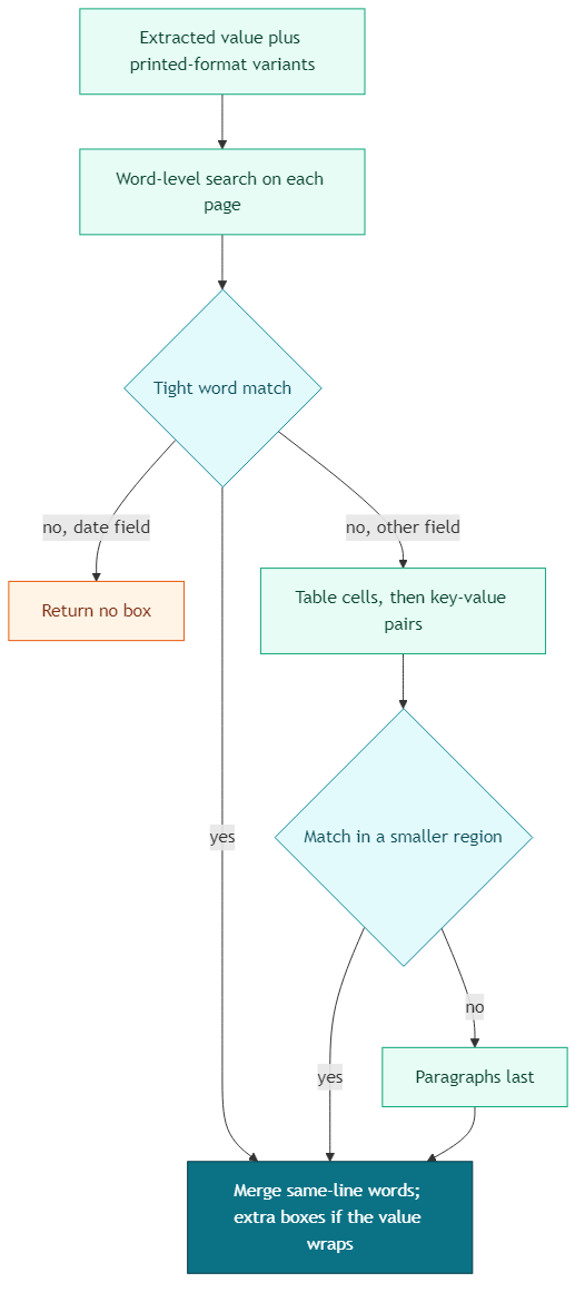 Extracted value flowing through word-level search, then cell and key-value fallback, with dates stopping at no box
