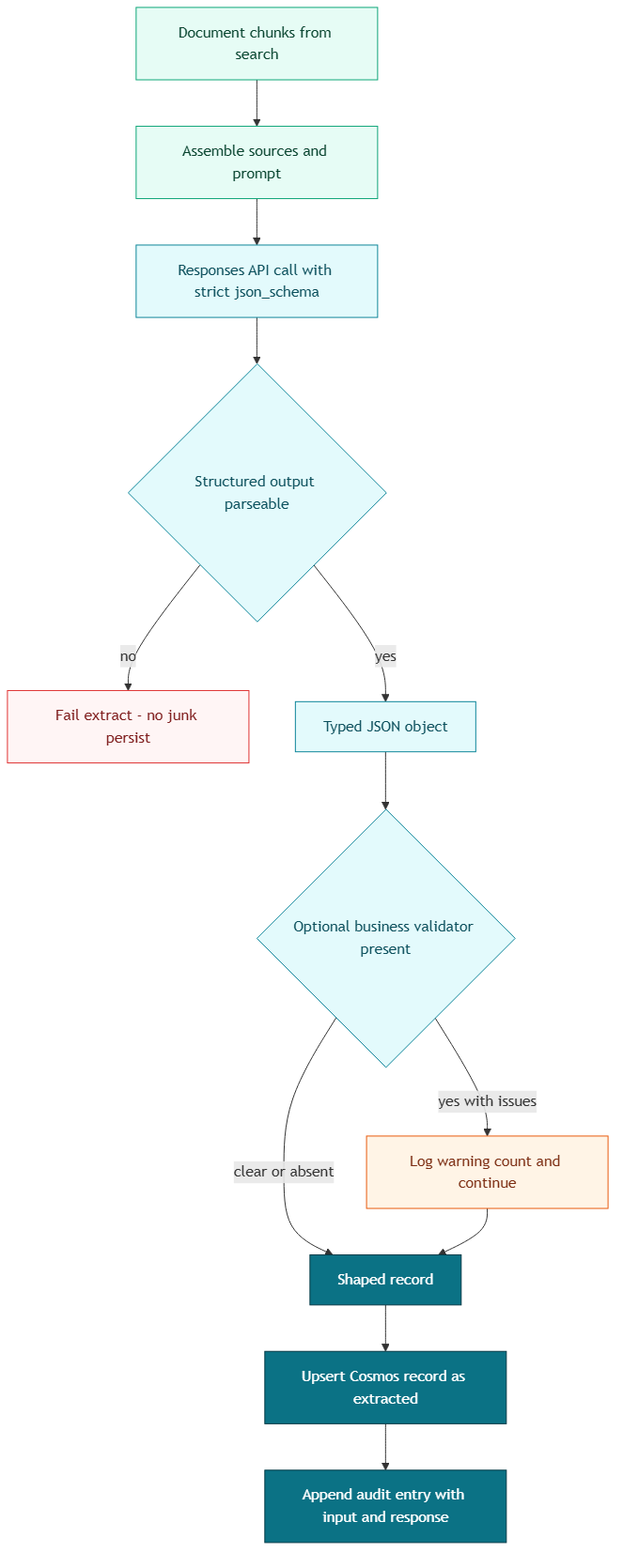 Document chunks flowing through a strict JSON Schema model call, optional business validator, and Cosmos persist with audit trail