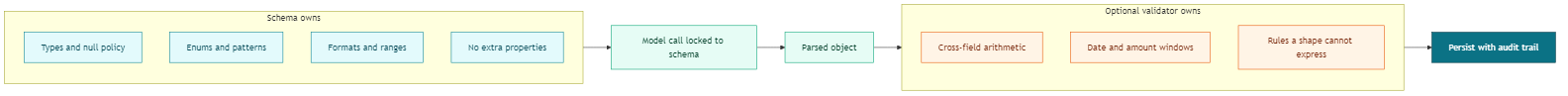 Schema owning types enums formats and null policy beside a validator owning cross-field business rules