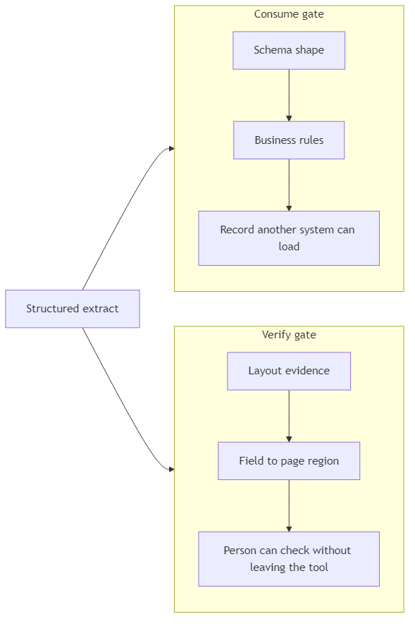 Two gates after extraction: schema and rules for consume, page and region for verify