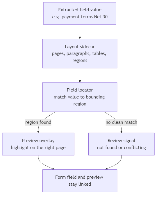 Extracted field mapped through layout evidence to a highlighted region on the document preview