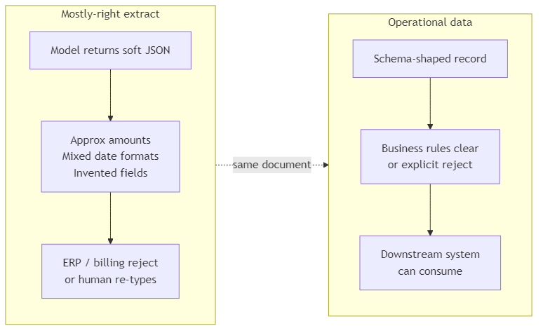 Soft approximate extraction rejected by an ERP beside a schema-shaped record that clears business rules