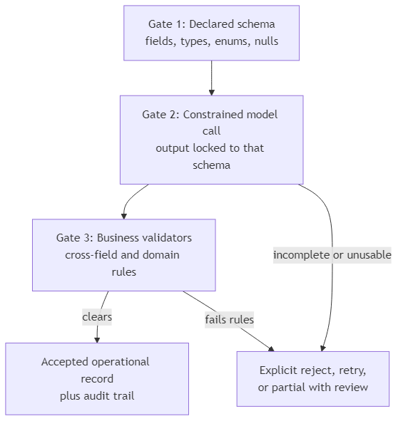 Model output passing through schema conformance and business validators to an accepted operational record or an explicit reject