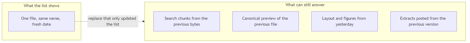 File list showing one current document while search, preview, layout, and extracts still answer from the previous version