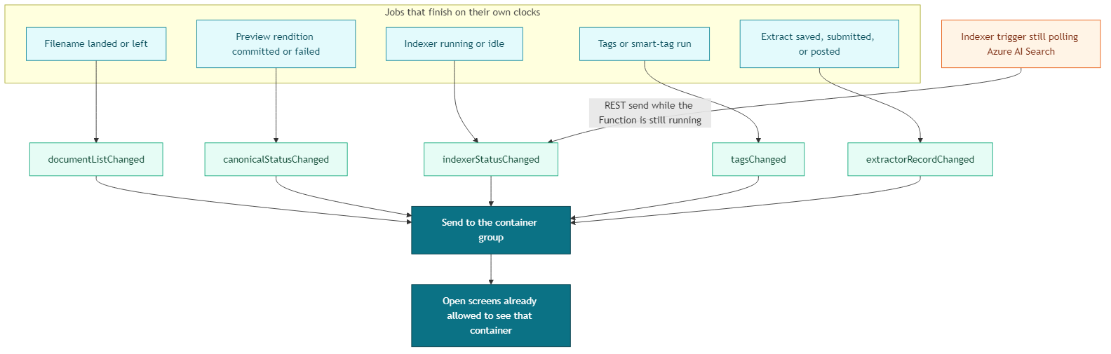 Named SignalR events for list, preview, indexer, tags, and extracts sent to a container group