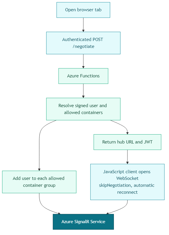 Negotiate flow returning a SignalR hub URL and JWT, then joining each allowed container group