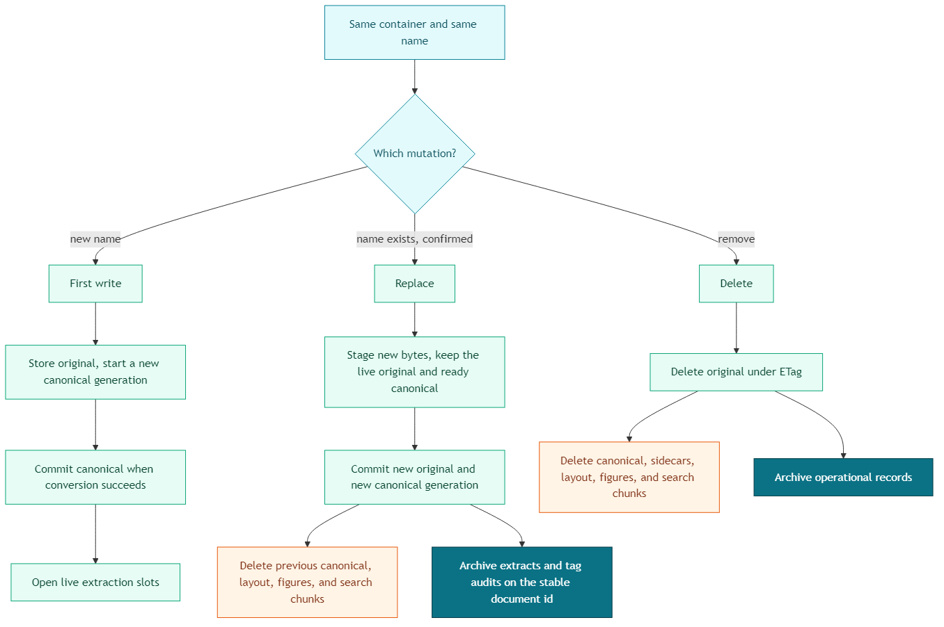Upload pipeline treating first write, replace, and delete as one bundle with derived artifacts deleted and operational history archived
