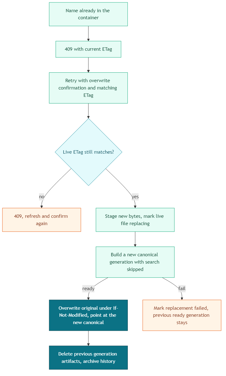 Replace flow from 409 ETag confirmation through staging and canonical commit, with failure leaving the previous ready generation in place
