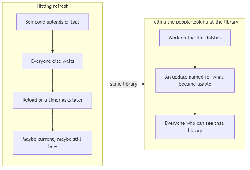 Split view of people hitting refresh versus named updates sent to everyone who can see the library