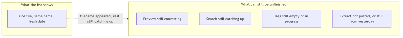 File list showing one current uploaded document while preview, indexing, tags, and extracts are still catching up