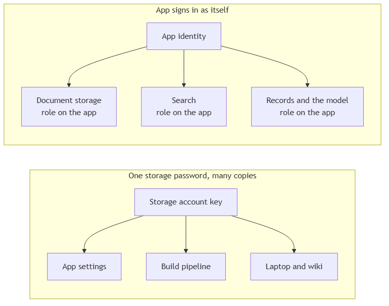One storage password copied into app settings, a pipeline, and a laptop, beside an app identity granted access per service