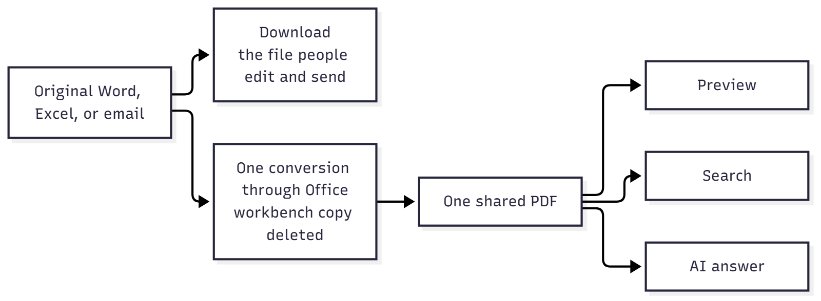 Original Word, Excel, or email file splitting into a download and one PDF shared by preview, search, and the AI