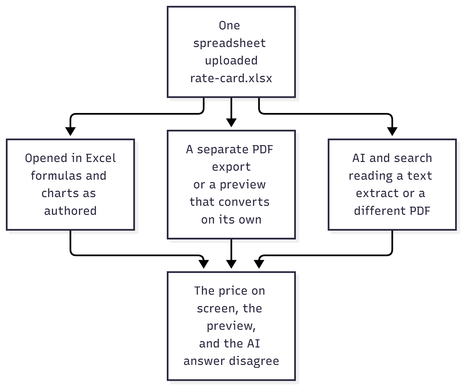 One uploaded spreadsheet splitting into an Excel view, a separate PDF export, and an AI reading that disagree